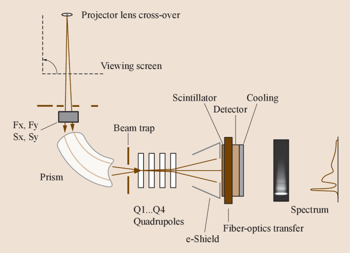 Analytical Electron Microscopy | SpringerLink
