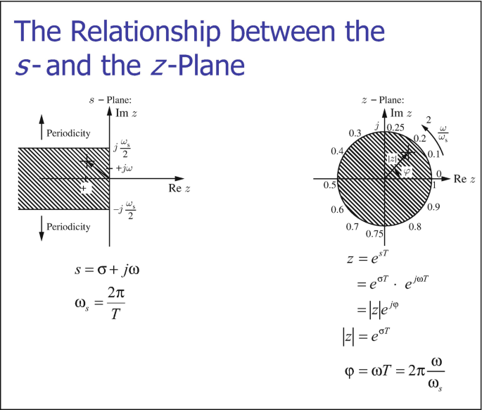 The Laplace Transform of Sampled Signals: The Z-Transform 