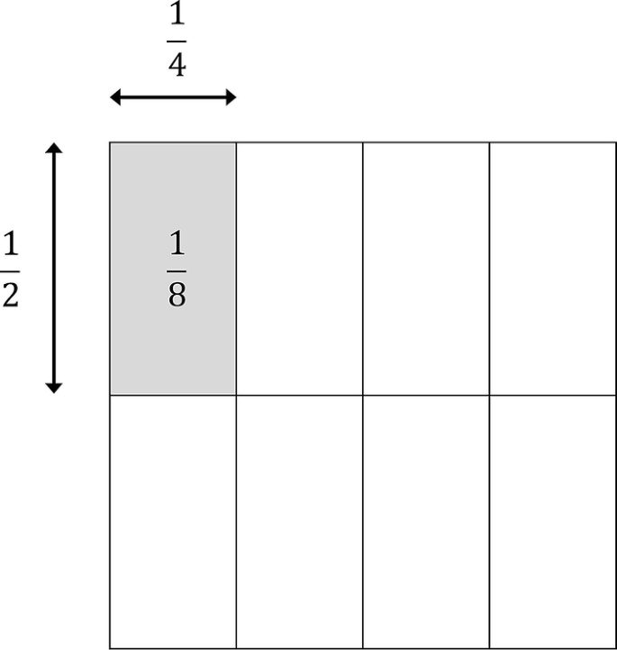 A box is divided into eight parts, each having a length-to-breadth fraction ratio of half, 1 by 4, and a part value of 1 over 8.