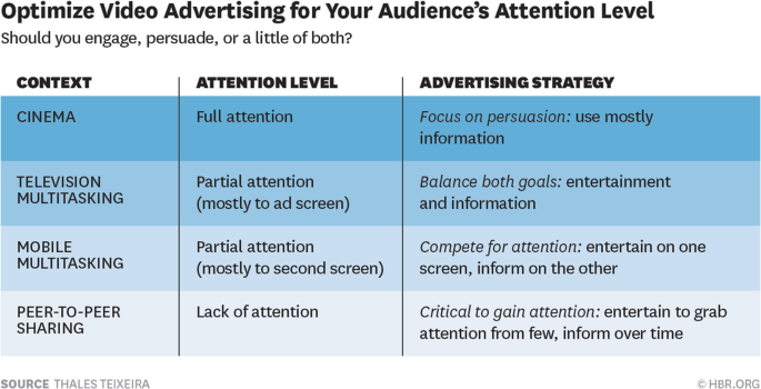 A table with 3 rows and columns with headers for context, attention levels, and advertising strategy. It is to optimize video advertising for the audience's attention level.