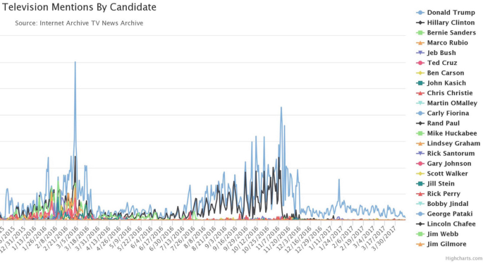 A graph plots television mentions by the candidates across different dates.