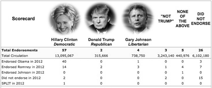A scorecard of advertisements for Hillary Clinton, a Democrat, Donald Trump, a Republican, and Gary Johnson, a Libertarian.