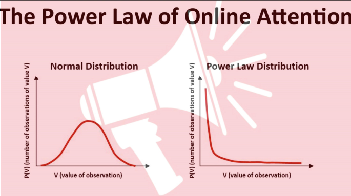 An advertisement on the power law of online attention depicts two graphs of a number of observations of value versus time. One graph is bell-shaped, and the other shows a decreasing trend.
