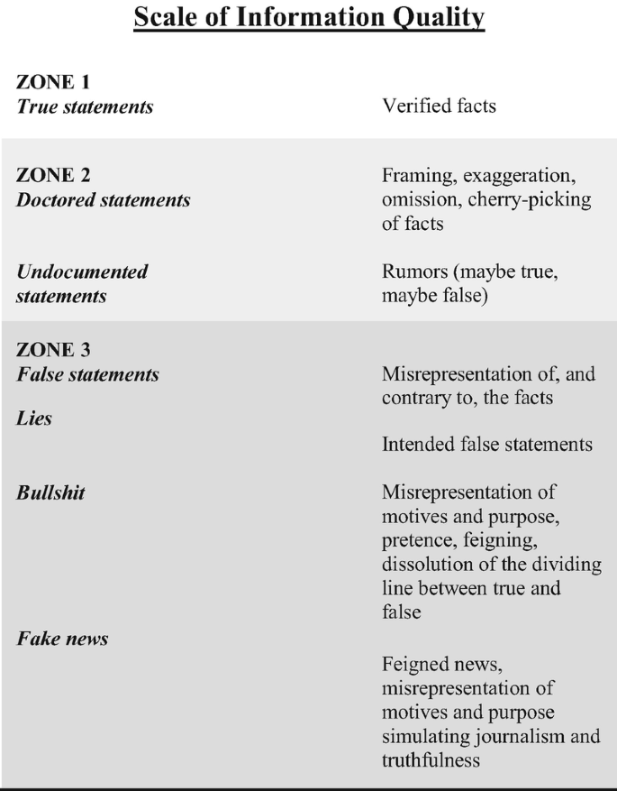 A chart titled scale of information quality has 3 zones, each with its types. Zone 1 is true statements, Zone 2 is doctored or undocumented statements, and Zone 3 is false statements, lies, bullshit, and fake news,