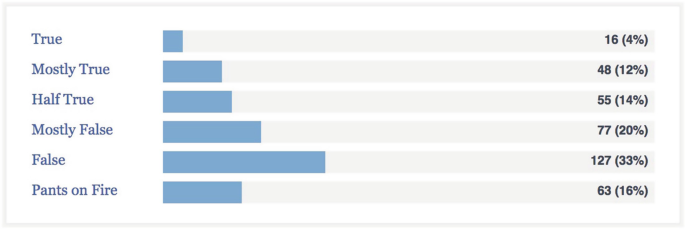 A horizontal bar graph of Donald Trump’s scores with the following values. True 16, mostly true 48, half true 55, mostly false 77, false 127, and pants on fire 63. False is the highest with 33%.