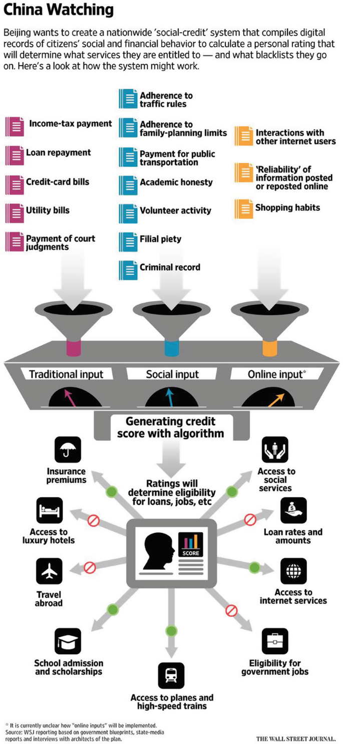 An article from the wall street journal about China wanting to create a nationwide social credit system. A schematic in which an algorithm generates credit scores with input data, to determine the eligibility for loans, jobs, or access to facilities.