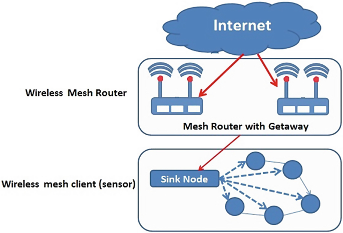 Wireless MeshNet Temperature Sensor