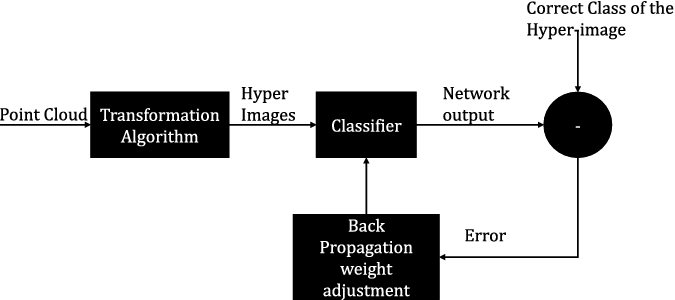 Convolution Neural Network Application for Road Asset Detection