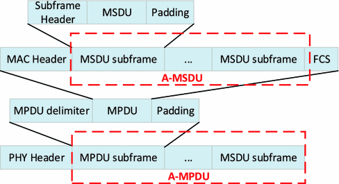 A-MSDU Frame Aggregation Mechanism Efficiency for IEEE 802.11ac Network. The  Optimal Number of Frames in A-MSDU Block | SpringerLink