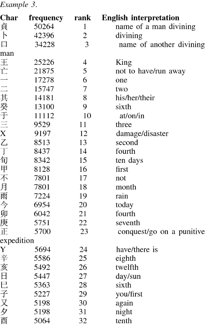 Zipf's Law and the Frequency of Characters or Words of Oracles