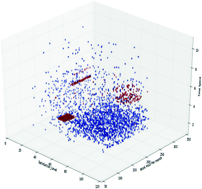 A Machine Learning Approach to Analyze and Reduce Features to a 