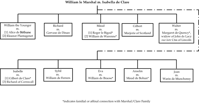 A chart represents the marriage alliances of the children of William le Marshal and Isabella de Clare. The names of the children are William, Richard, Maud, Gilbert, Walter, Isabelle, Sybil, Eva, Anselm, and Joan.