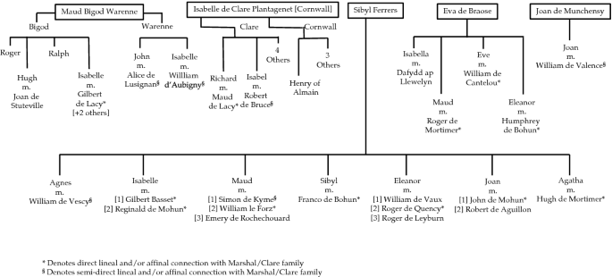 A chart represents the marriage alliances of grandchildren and heirs of William le Marshal and Isabella de Clare. The names of the grandchildren are Roger, Hugh, Ralph, Isabelle, John, Isabelle, Richard, Isabel, Henry of Almain, Isabella, Maud, Eve, Joan, Agnes, Isabelle, Maud, Sibyl, Eleanor, Joan, and Agatha.