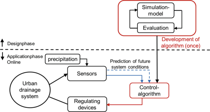 Real-time control systems - ScienceDirect
