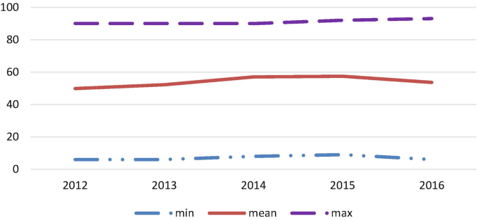 A graph depicts the ratio of the board of directors to board structure from 2012 to 2016. It plots 3 curves for minimum, mean and maximum values. The mean displays a positive peak in 2015, whereas the minimum displays a slight increase from 2012 to 2015.