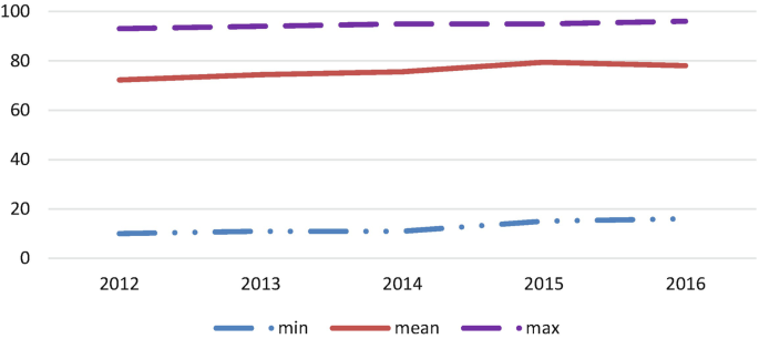 A graph depicts the ratio of the integration to vision and strategy from 2012 to 2016. It plots 3 curves for minimum, mean and maximum values. The mean displays a positive peak in the year 2015.