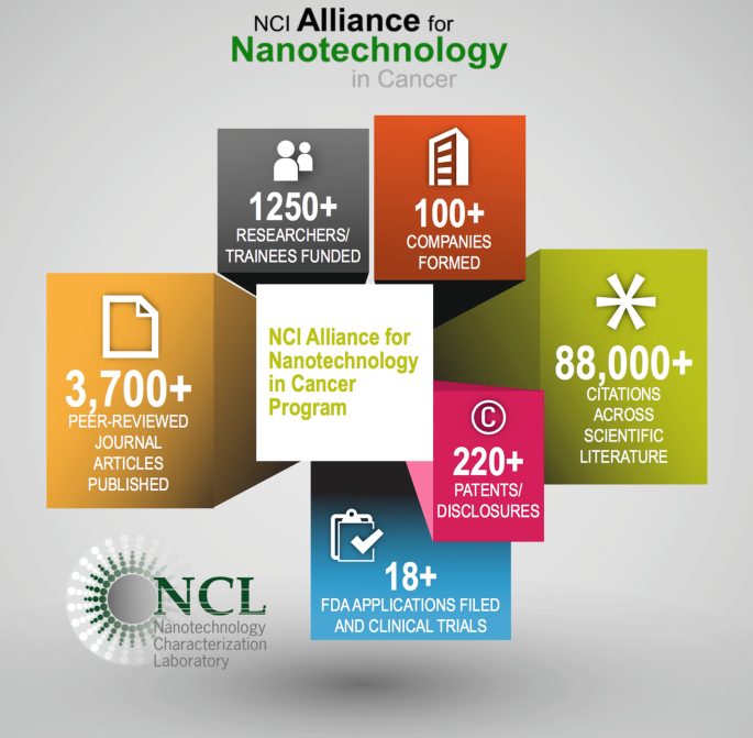 Nanotechnology and Early Cancer Detection and Diagnosis - NCI