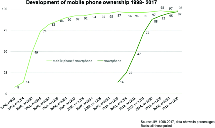 A line graph of mobile phone ownership versus years. The line for mobile phones or smartphones rises from 8 to 74 and gradually rises up to 98 from 1998 to 2017. The line for smartphones only rises from 14 to 97 from 2009 up to 2017.