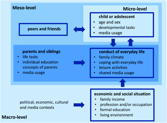 A model diagram presents 3 levels with factors. The macro, meso, and micro levels respectively include economic and social situations, peers and friends, parents and siblings, and child or adolescent.