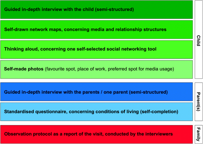 A vertical list presents the 7 methods to collect data. Four methods are used to collect data from the child. The other 2 and 1 methods are used to collect data from parents and family.