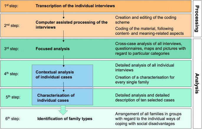 A flow diagram presents 6 steps. Steps 1 and 2 are for processing and steps 3 up to 6 are for analysis. The process begins with the transcription of the individual interviews and ends with the identification of family types.