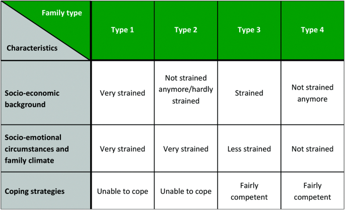 A 4-by-3 matrix presents 3 characteristics with 4 family types. The combination displays very strained, not strained, strained, less strained, fairly competent, and unable to cope with situations.