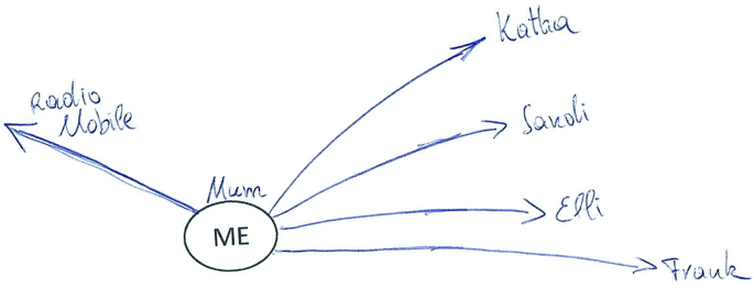 A network map of words made by a child. It presents a radio, mobile, mum, Katha, Sanoli, Elli and Frank connected to me.