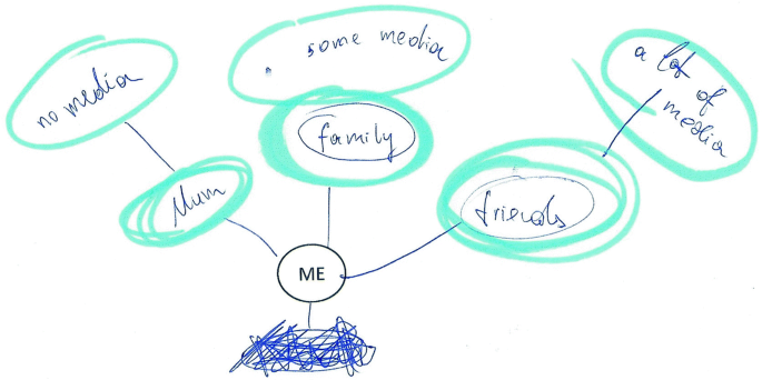 A network map of words made by a child. It presents mum linked to no media, the family linked to some media, and friends linked to a lot of media which are in turn connected to me. One word connected to text me, disappeared due to overwriting.