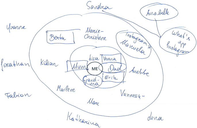 A network map made by a child. It presents different people arranged in order of importance. It includes friends, both girls, and boys in which some are close friends.