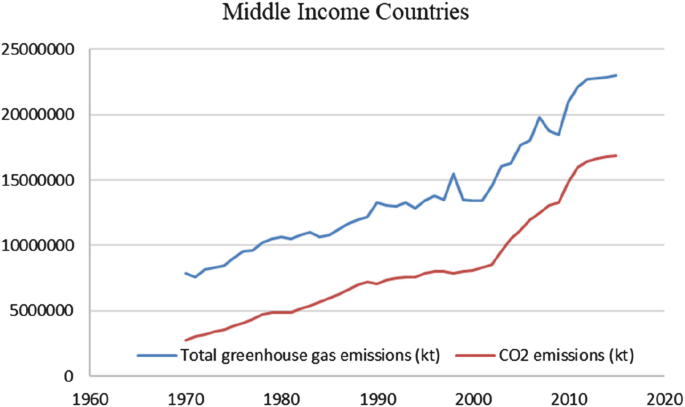 A line graph plots the total greenhouse gas and C O 2 emissions of middle-income countries from 1960 to 2020. Both lines depict an increasing trend.
