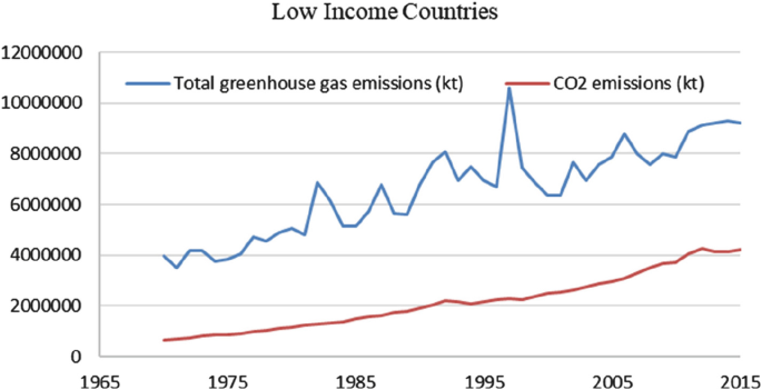 A line graph plots the total greenhouse gas and C O 2 emissions of low-income countries from 1965 to 2015. The line for C O 2 emission increases gradually while the line for total greenhouse gas emission fluctuates.