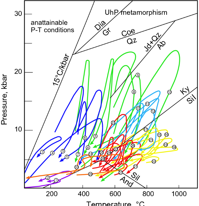 Temperature-pressure diagram showing the various metamorphic fa