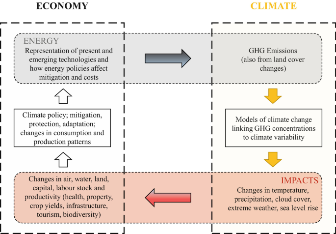 A cyclic flow diagram represents climate-economy dynamics with 4 modules. It includes G H G emissions, models of climate change linking G H G concentration to climate variability, impacts, changes in the air, water, land, capital, labor stock, and productivity, climate policy, mitigation, protection, adaptation, changes in consumption and production patterns, and energy.