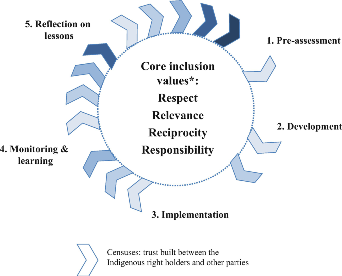 An illustration of censuses: trust built between the indigenous right holders and other parties. The core inclusion values are respect, relevance, reciprocity, and responsibility. The process includes 1. Pre-assessment. 2. Development. 3. Implementation. 4. Monitoring and learning. 5. Reflection on lessons.