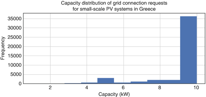 A graph of frequency versus capacity in Kilowatt. It depicts the capacity distribution of grid connection requests for small-scale P V systems in Greece high at 35000 in 10.