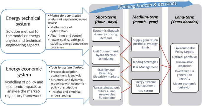 A flowchart of assessment of power systems: energy technical systems, and energy economic systems. It portrays the planning horizon and decisions that include short-term, medium-term, and long-term.