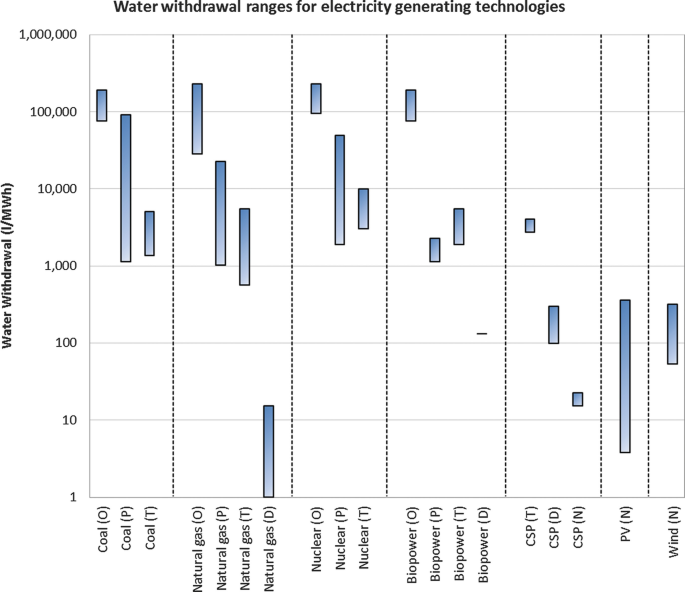 A graph titled water withdrawal ranges for electricity generating technologies for various resources including coal, natural gas, nuclear, biopower, C S P, P V, and wind.