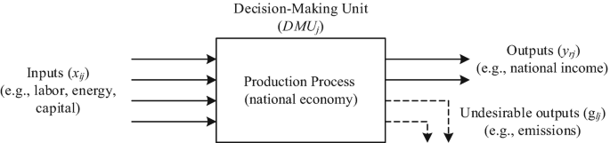 An illustration of the decision-making unit. The production process, inputs as examples of labor, energy, and capital, outputs as national income, and undesirable outputs as examples of emissions.