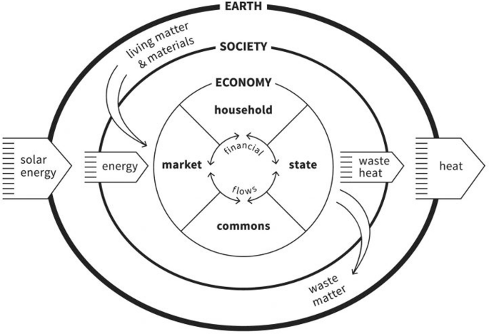 An illustration of the economy diagram has the earth, society, economy, market, state, commons, solar energy, energy, waste heat, heat, waste matter, living matter, and materials.