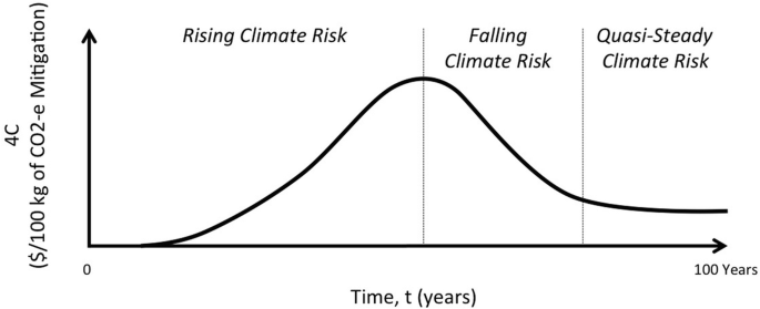 A graph of bell-shaped plots yields on 4 C currency versus time in years. A curve has rising climate risk, falling climate risk, and quasi-steady climate risk for 100 years.