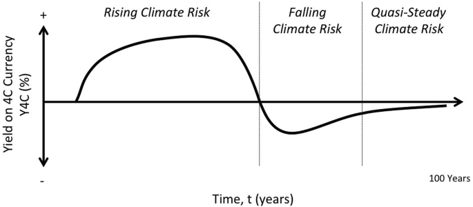 A graph of yield on 4 C currency in percentage versus time in years. A curve has rising climate risk, falling climate risk, and quasi-steady climate risk for 100 years.