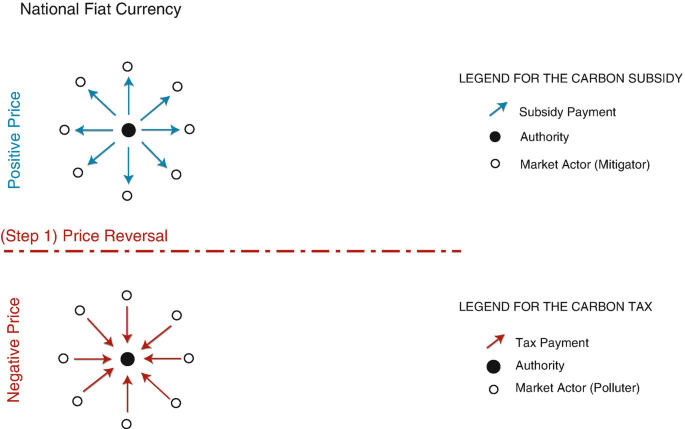 Two illustrations. 1. National fiat currency showcase a positive price. The legend for the carbon subsidy includes subsidy payment, authority, and market actor. 2. Price reversal showcase the negative price. The legend of the carbon tax includes tax payment authority and market plan.