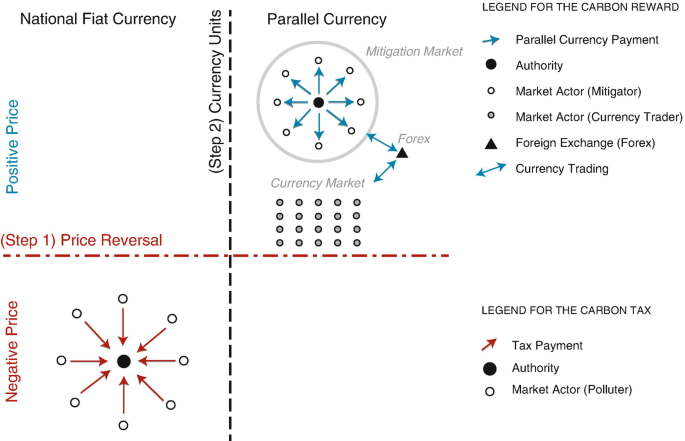 Two illustrations. 1. National fiat currency showcase a positive price. Step 2 is Currency units. It includes the parallel currency and the currency market. The legend for the carbon reward includes parallel currency payment, authority, market actor, foreign exchange, and currency trading. 2. Price reversal showcase negative price. The legend of the carbon tax includes tax payment, authority, and market plan.