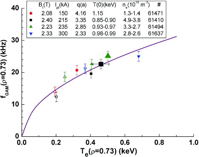 Dependence of the EGAM-thermal deuterium energy exchange on the EGAM