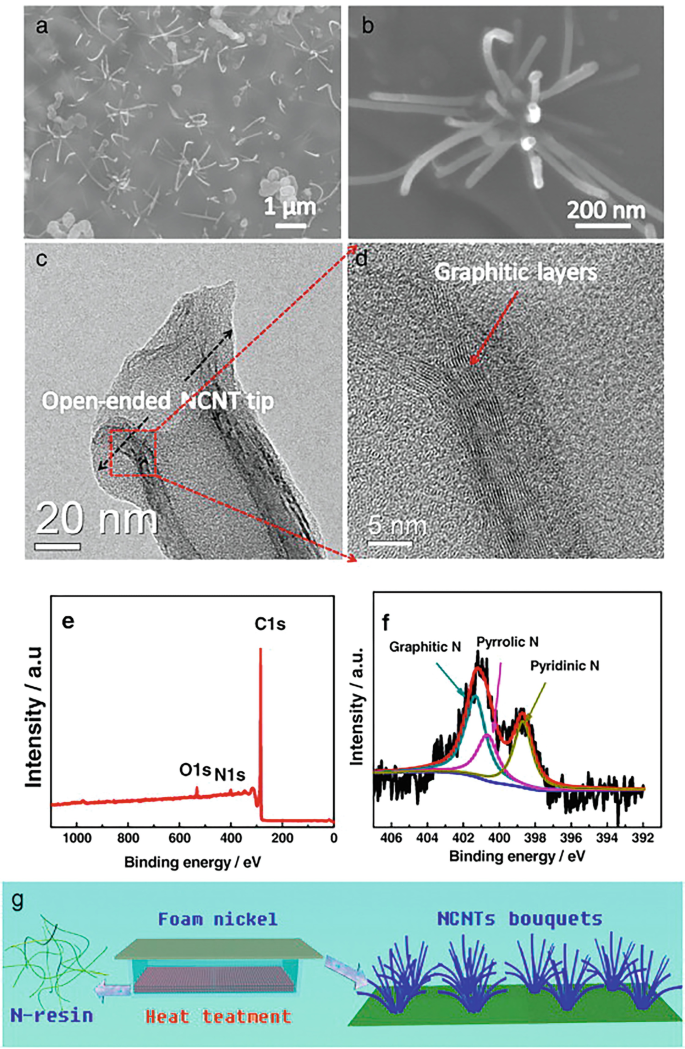 figure 140