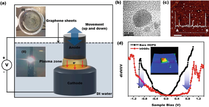 Carbon quantum initiators enabled direct laser writing: A technique for  fabrication of dielectric, all-carbon chiral metasurfaces - ScienceDirect