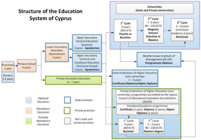 A structure of the education system of Cyprus. It represents the categorization of optional, mandatory, and partially mandatory education, and state and private provisions.