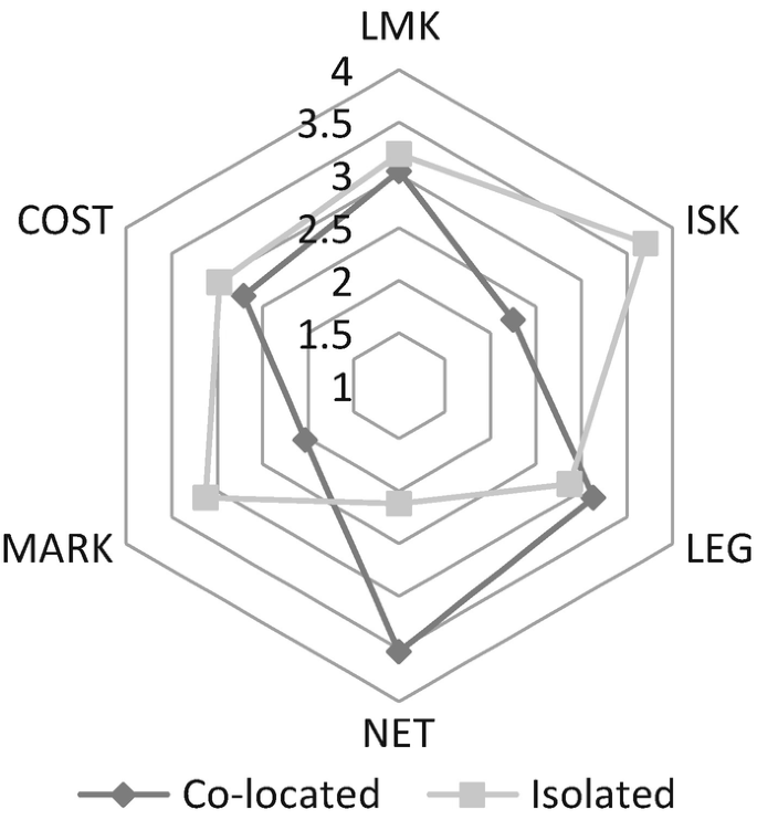 A radar chart depicts results of co located and isolated of Chinese subsidiaries based on location. There is a hexagon with corners labeled, L M K, I S K, LEG, NET, MARK, and COST. For isolated firms, the values are higher for I S K and MARK at 3.7 and 3.13, respectively. For co located firms, the value is highest for NET at 3.5. The values are approximated.