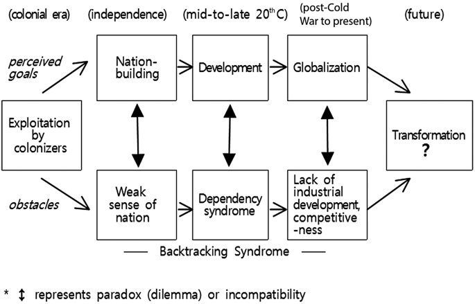 A block diagram flows from exploitation by colonizers that flow in 2 paths, perceived goals, and obstacles for the transformation. 1, nation-building, development, and globalization. 2, weak sense of nation, dependency syndrome, and lack of industrial development competitiveness. Each factor interconnects the others.