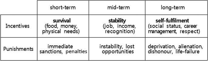 A table exhibits 3 columns and 2 rows. The columns are labeled short-term, mid-term, and long-term, while the rows are labeled incentives and punishments.